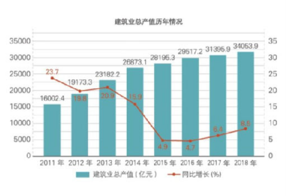 2018年江蘇建筑業(yè)產(chǎn)值規(guī)模綠色建筑、節(jié)能建筑總量繼續(xù)保持全國(guó)第一